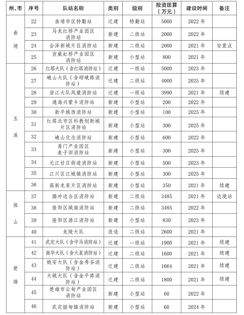 雲南省“十四五”消防救援事業發展規劃