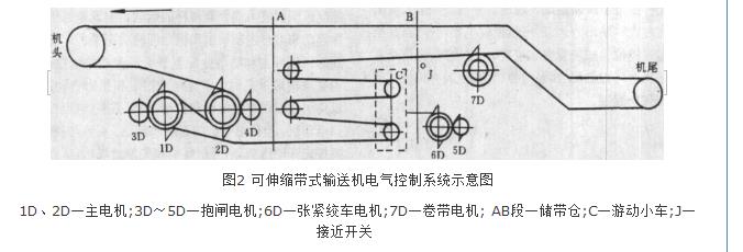 帶式輸送機電氣控制