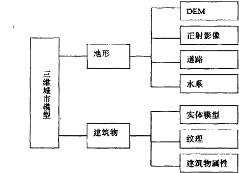 三維城市建模