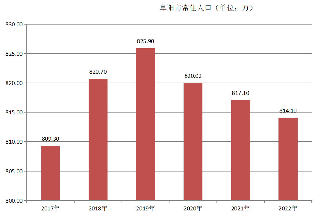 阜陽市(安徽阜陽)