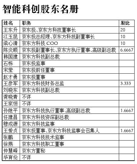 例——智慧型科創股東名冊