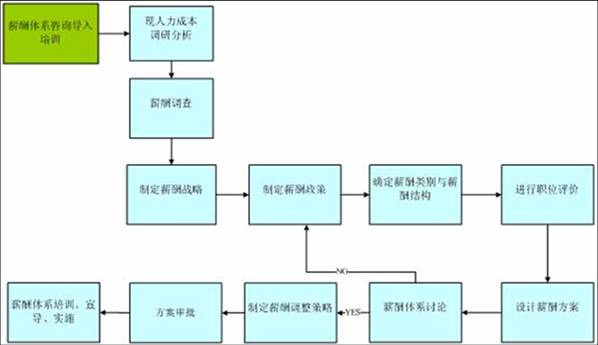 薪酬福利經理