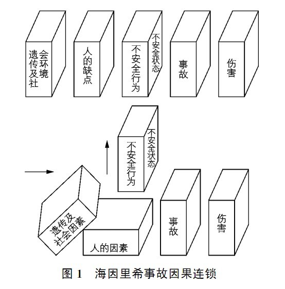 海因里希因果連鎖論