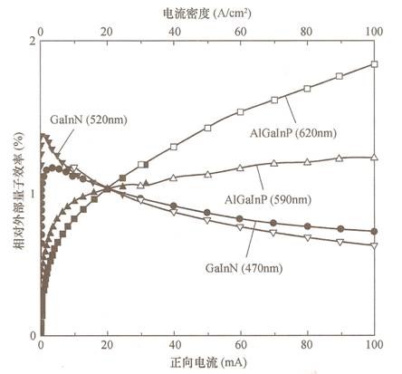 量子效率與電流密度的關係