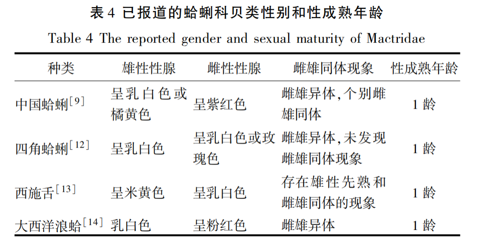 表 4 已報導的蛤蜊科貝類性別和性成熟年齡