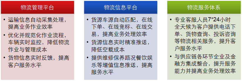 滿意通達物流服務平台套用價值