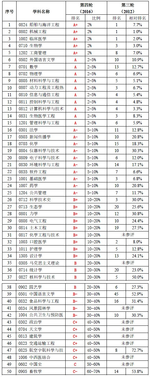 上海交通大學全國第三輪、第四輪學科評估結果