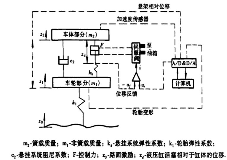 主動懸架