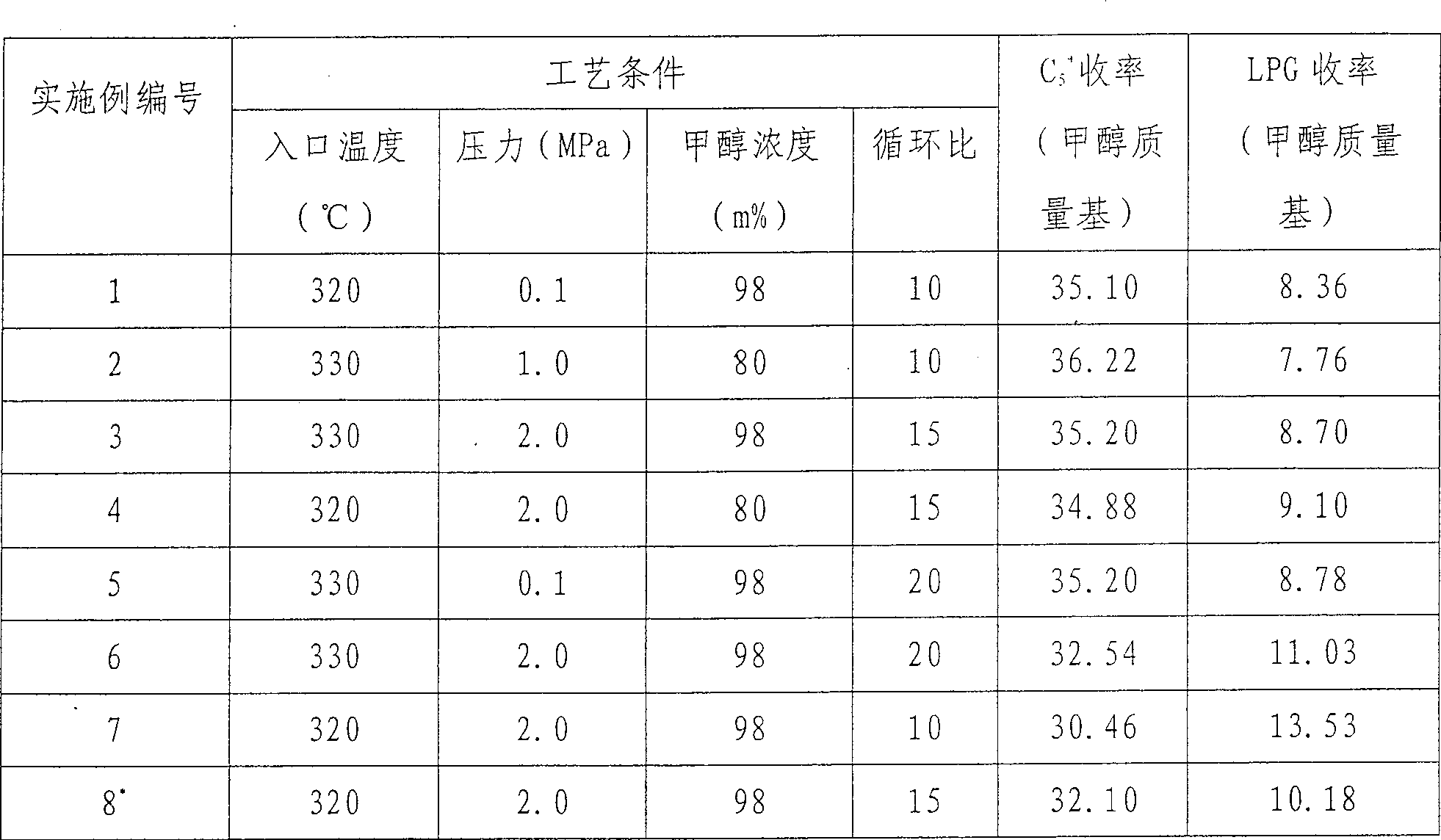 一種甲醇一步法製取烴類產品的工藝