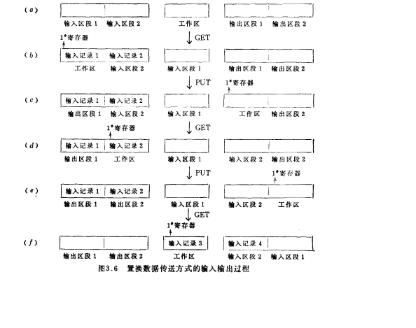 排隊順序存取法