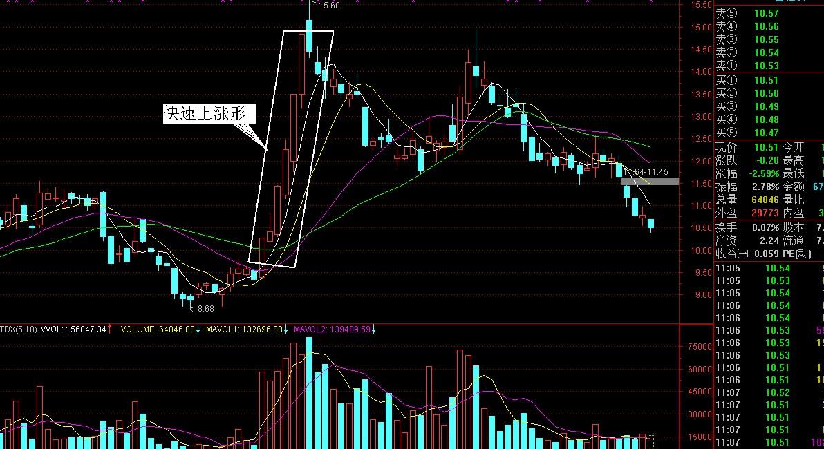快速上漲形