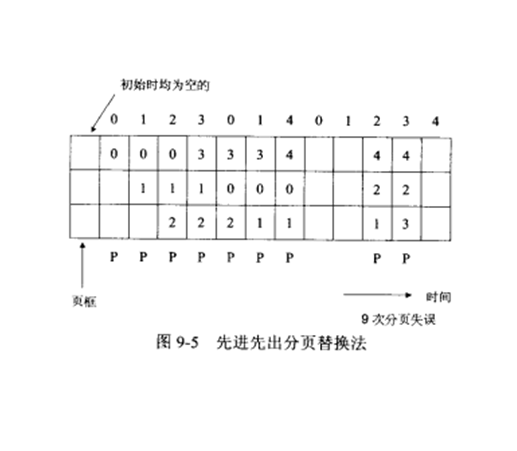 先進先出算法