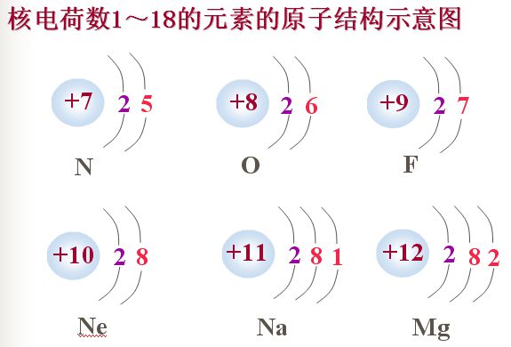 核外電子排布