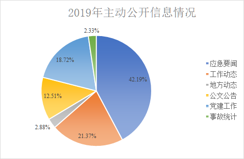 貴州省應急管理廳2019年政府信息公開工作年度報告