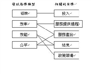 政府施政的績效預算