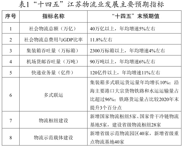 江蘇省 “十四五”現代物流業發展規劃