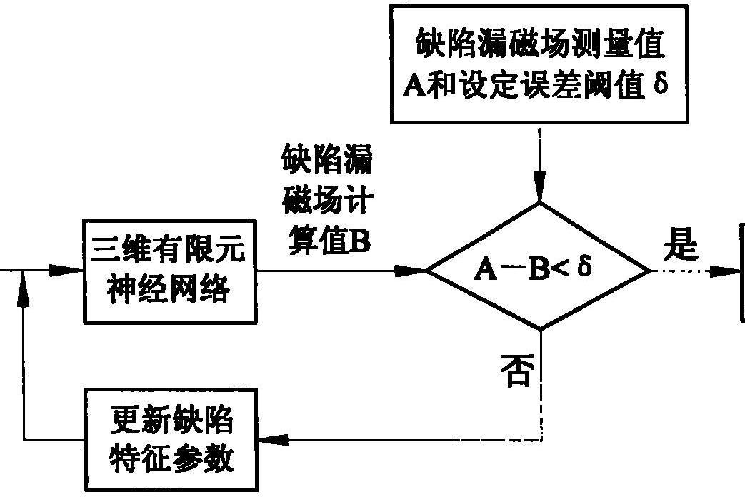 基於三維有限元神經網路的缺陷識別和量化評價方法