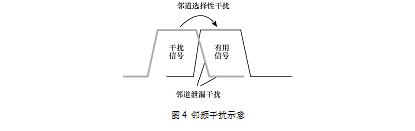 系統間干擾