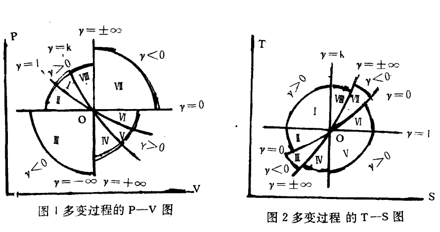 多變過程在p-v圖和T-s圖上表示