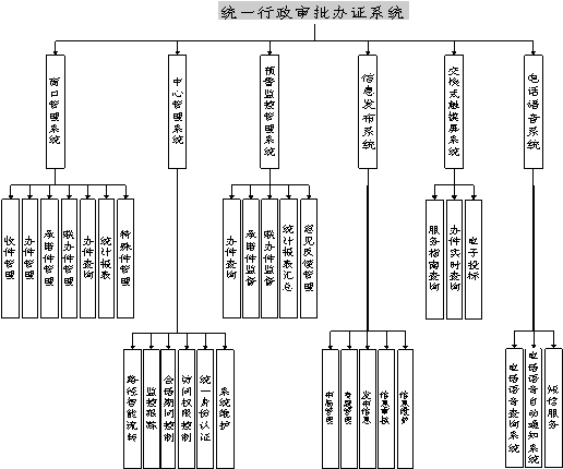 政府行政審批導引與信息發布系統