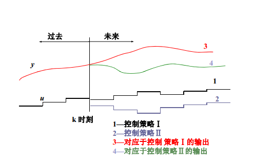 圖1基於模型的預測示意圖