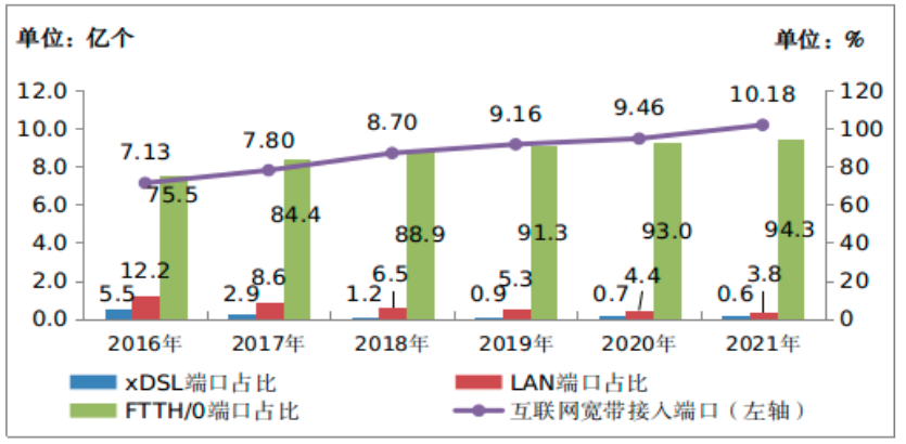 2021年通信業統計公報