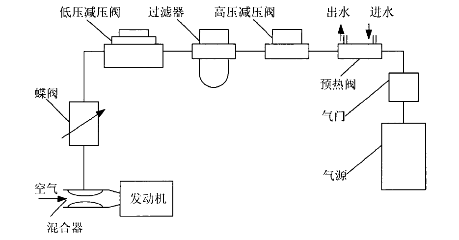 圖1 進氣管混合器供氣方式