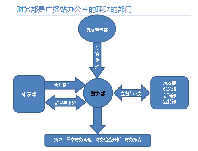 財務部是廣播站的理財部門