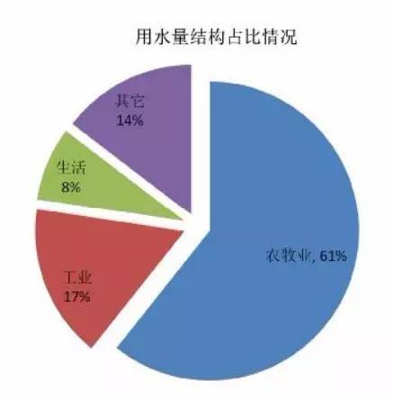 未預見用水量