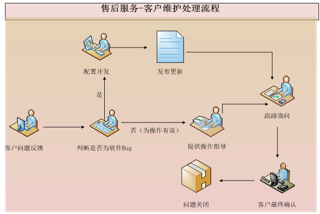 遠程請求處理程式