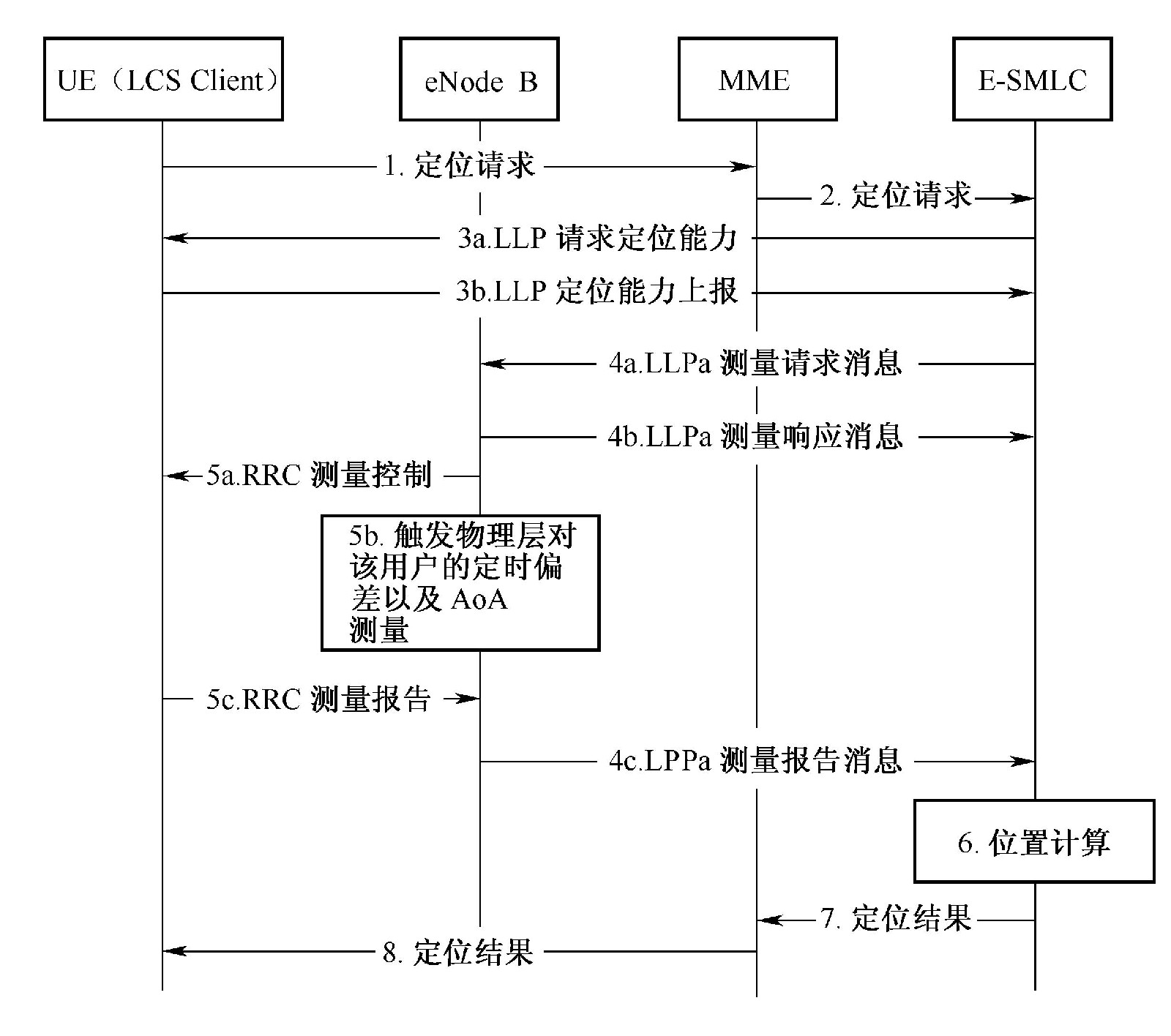 圖5‑27  TA +AoA定位流程圖（TA Type1）