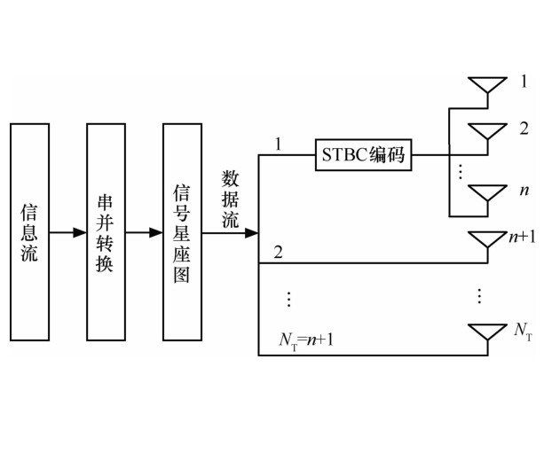 空時分組碼