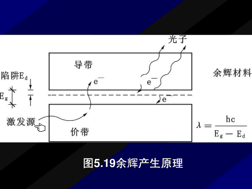 餘輝產生原理