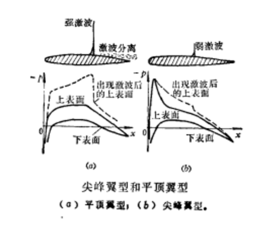 尖峰翼型