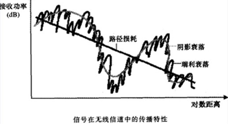 信道均衡