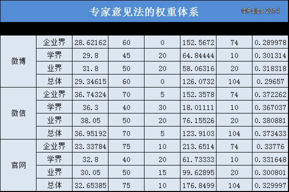 專家調查權重法