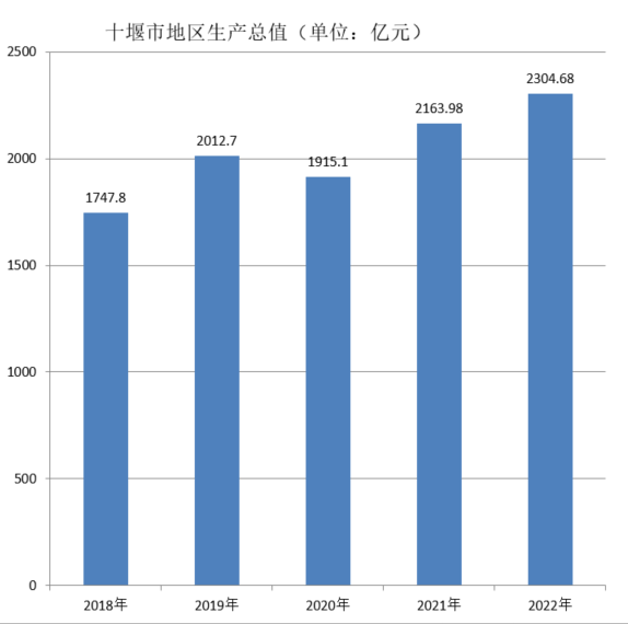 十堰市