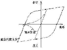 圖4.屈曲約束支撐與普通支撐滯回性能對比