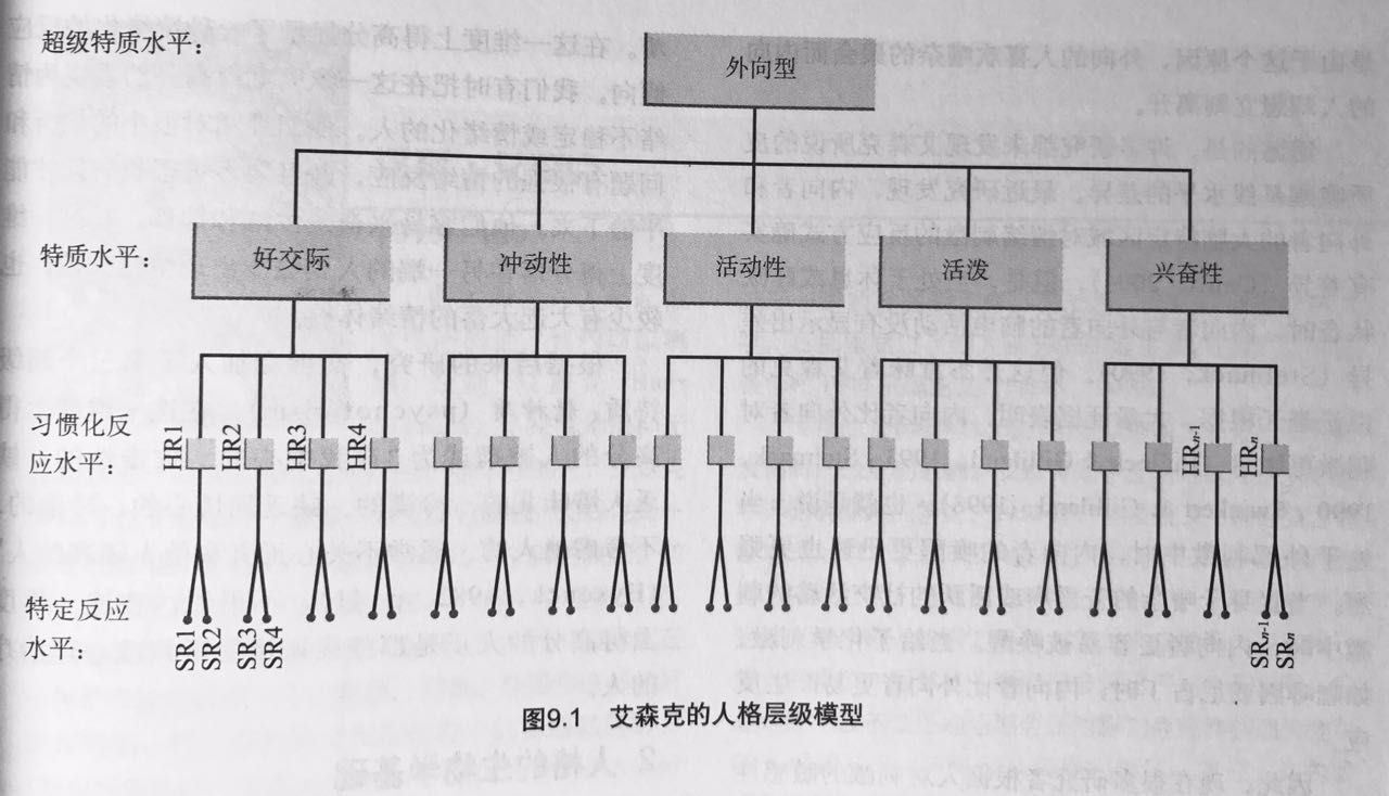 艾森克的人格層級模型