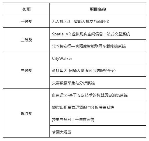 第二屆中國地理信息技術創新創業大賽