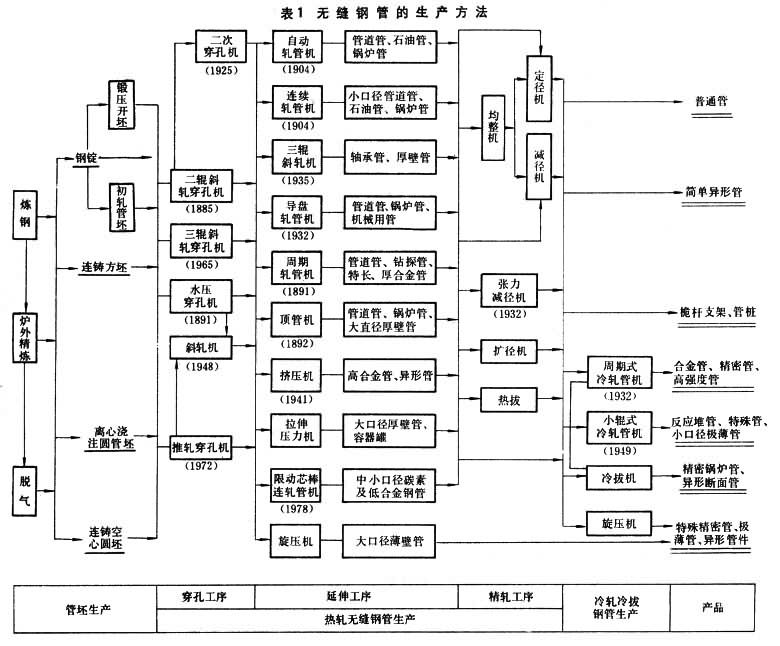 無縫管生產