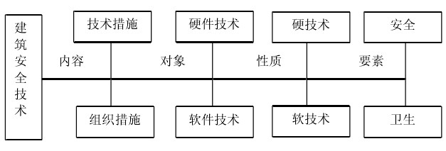 建築安全技術分類