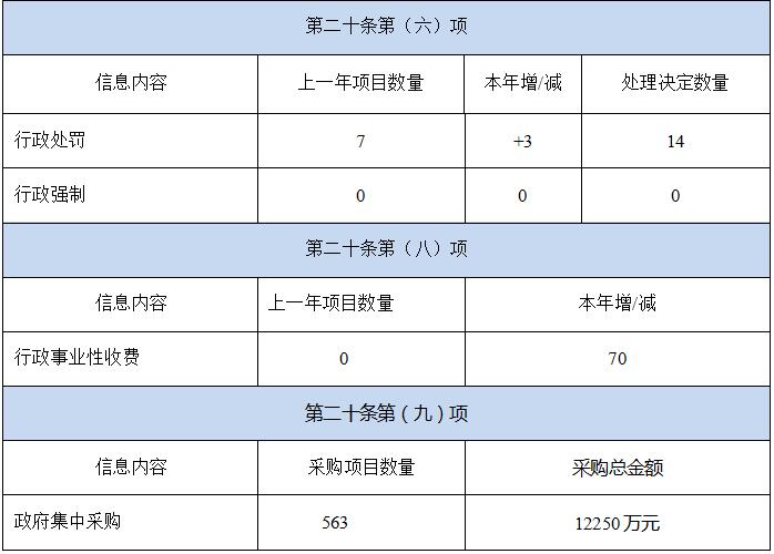 廣東省財政廳2019年政府信息公開工作年度報告