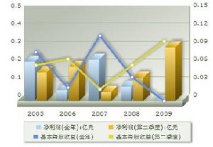 盈利趨勢