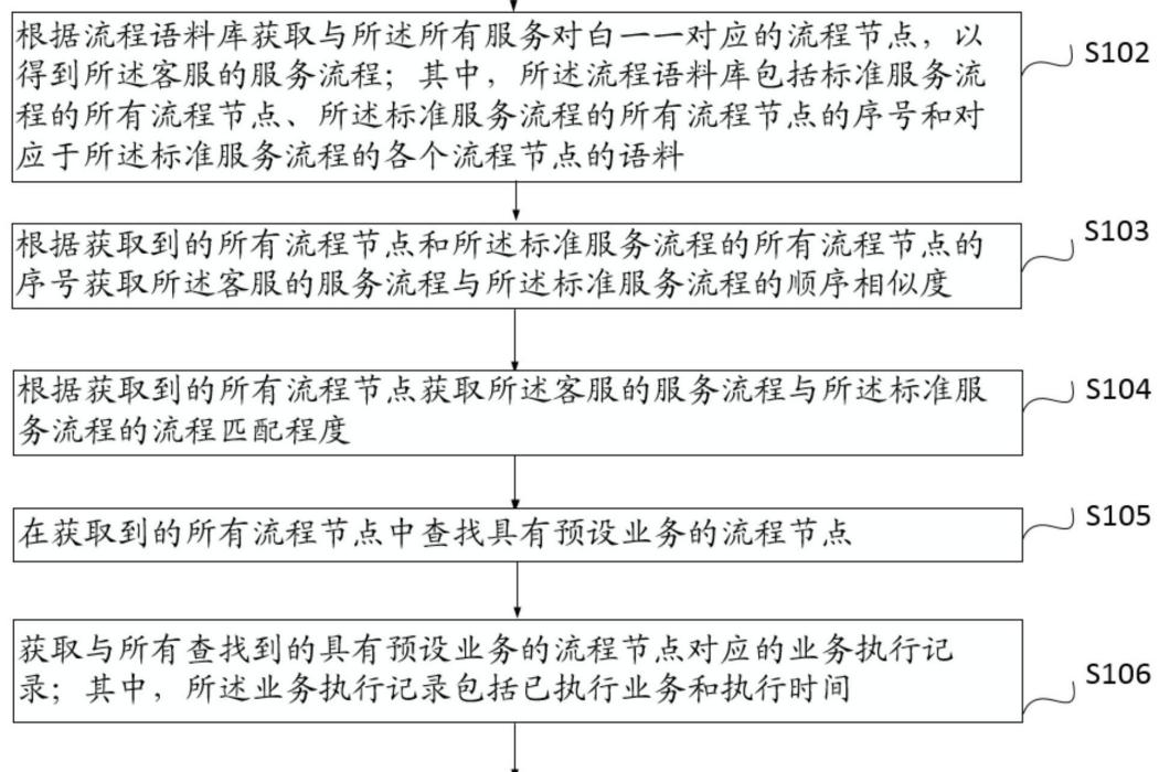 客服的服務質量評價方法與系統