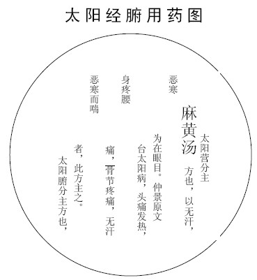 劉渡舟太陽經