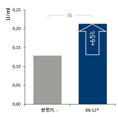 疫苗特定血漿lgG的變化