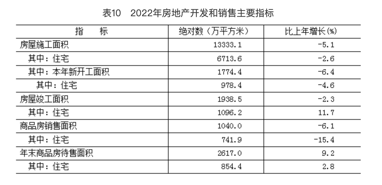 北京市2022年國民經濟和社會發展統計公報