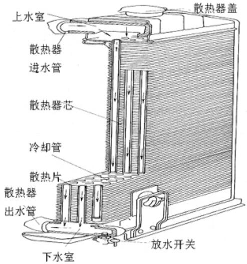 發動機散熱器