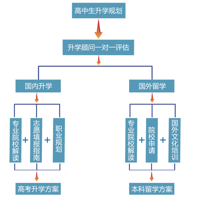 升學顧問職責